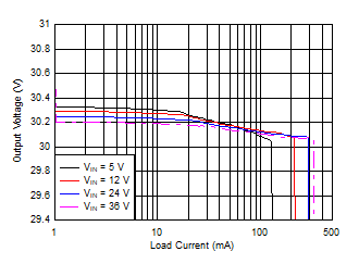 LM25183-Q1 Load
Regulation (Log Scale) GUID-6B6C86CB-4F25-4F64-97F2-FD6F27B6EF57-low.gif