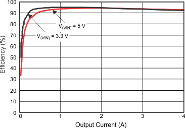 Efficiency vs Load Current GUID-D3F6ADF3-D028-4776-9D23-A705B7786693-low.gif