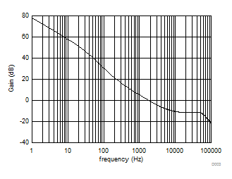 UC1842 UC2842 UC3842 UC1843 UC2843 UC3843 UC1844 UC2844 UC3844 UC1845 UC2845 UC3845 轉(zhuǎn)換器閉環(huán)波特圖 - 增益