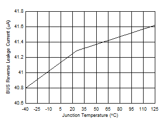 TPD3S713-Q1 TPD3S713A-Q1 Reverse Leakage Current vs Temperature GUID-03DCA9A9-7F8A-4124-8B33-8D9979500611-low.gif