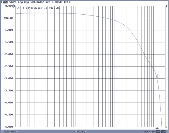 TPD3S713-Q1 TPD3S713A-Q1 Data Transmission Characteristics vs Frequency GUID-5E1CEFE5-D758-4213-8052-C0D4185F3E54-low.png