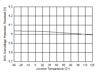 TPD3S713-Q1 TPD3S713A-Q1 BUS
Overvoltage Protection Threshold vs Temperature GUID-72B023B0-9FCC-494C-8045-0E840F3E2EBD-low.gif