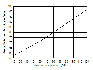 TPD3S713-Q1 TPD3S713A-Q1 Power Switch On-Resistance vs Temperature GUID-8FF6D923-604E-42C7-8C9A-50F98F4A730D-low.gif
