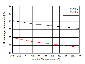 TPD3S713-Q1 TPD3S713A-Q1 BUS Discharge Resistance (OVP) vs Temperature GUID-9D4B7466-2CAD-4874-B206-757A8F73F9EA-low.gif