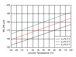 TPD3S713-Q1 TPD3S713A-Q1 Enabled IN Supply Current vs Temperature GUID-9DEB3540-97A7-41BC-8C86-61278FA23C88-low.gif