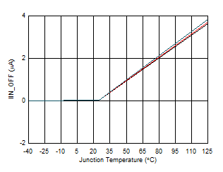 TPD3S713-Q1 TPD3S713A-Q1 Disabled IN Supply Current vs Temperature GUID-AB3E7693-FE54-4BA2-8B71-BF77BC002C09-low.gif