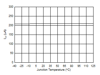 TPD3S713-Q1 TPD3S713A-Q1 I(CS) vs Temperature GUID-E80E530E-9540-4727-8D48-D9FE635CD659-low.gif