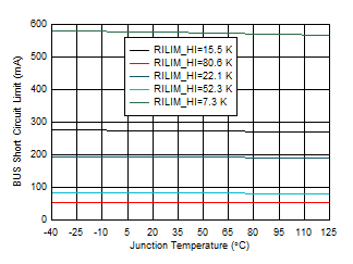 TPD3S713-Q1 TPD3S713A-Q1 VBUS Short-Circuit Current Limit vs Temperature GUID-EB47CCA1-8AC2-4C2A-B3C3-6C08016873C1-low.gif