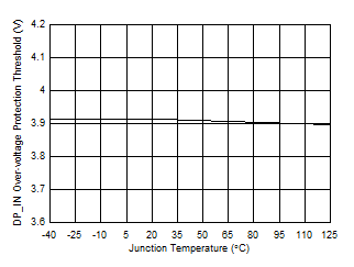 TPD3S713-Q1 TPD3S713A-Q1 DP_IN
Overvoltage Protection Threshold vs Temperature GUID-FAF5CD35-0C14-4852-A024-5C19AB187C12-low.gif
