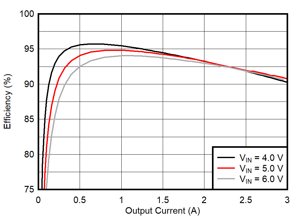 TPS628501-Q1 TPS628502-Q1 TPS628503-Q1 效率與 IOUT 間的關(guān)系，VOUT = 3.3V