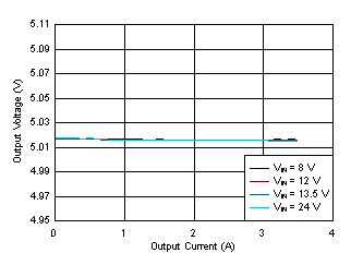 LM62435-Q1 Load and Line Regulation GUID-1BCB800C-B6F1-4E65-969F-09AAA9BAB498-low.gif