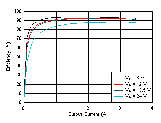 LM62435-Q1 Efficiency GUID-2E4769EA-989C-4649-862D-DD1BCC5E3792-low.gif