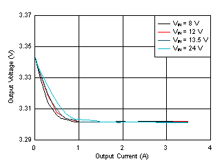 LM62435-Q1 Load and Line Regulation GUID-53CF3809-8E14-45DF-A7D5-023CF50FBDAF-low.gif