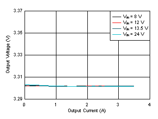 LM62435-Q1 Load and Line
Regulation GUID-5B6BF58C-14C9-48C3-B77A-44DC16BD5687-low.gif