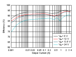 LM62435-Q1 Efficiency GUID-80553E09-AFBA-428E-BDCB-E5EC433FA9B0-low.gif