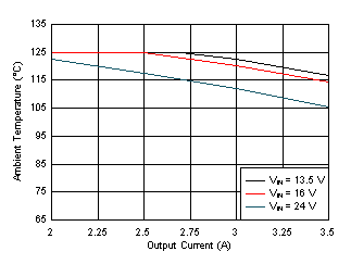 Maximum Ambient Temperature versus Output Current GUID-C3E81F56-6ACE-40A3-B66B-F0ED9B87DB91-low.gif