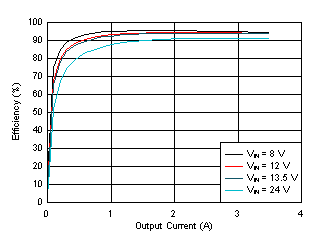 LM62435-Q1 Efficiency GUID-DFEFC4A6-C5B8-4FCF-A12E-61B213DF8F83-low.gif