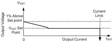 Steady State Output Voltage versus Output Current in Auto Mode GUID-FA99BD8B-2624-444B-8668-B7BF52CB3C6A-low.gif