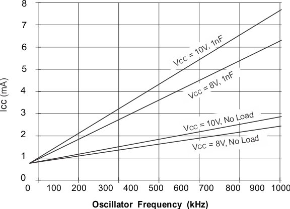 UCC2813-0-Q1 UCC2813-1-Q1 UCC2813-2-Q1 UCC2813-3-Q1 UCC2813-4-Q1 UCC2813-5-Q1 UCC2813-5-Q1：ICC 與振蕩器頻率間的關(guān)系