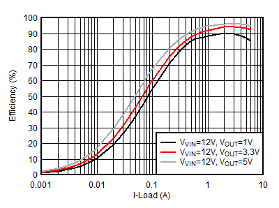 TPS566231 TPS566238 TPS566238 and TPS566238P Efficiency GUID-AD20EA22-0B20-4250-9AD4-7B483C13832E-low.gif