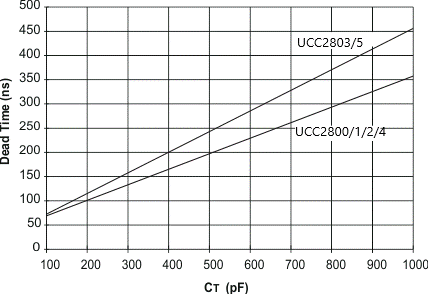 UCC2800-Q1 UCC2801-Q1 UCC2802-Q1 UCC2803-Q1 UCC2804-Q1 UCC2805-Q1 死區(qū)時間與 CT 間的關系，RT = 100k