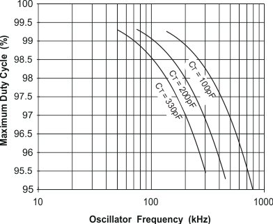 UCC2800-Q1 UCC2801-Q1 UCC2802-Q1 UCC2803-Q1 UCC2804-Q1 UCC2805-Q1 UCC2800-Q1、UCC2802-Q1 和 UCC2803-Q1 最大占空比與振蕩器頻率間的關系