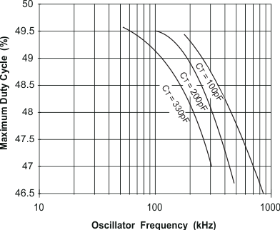 UCC2800-Q1 UCC2801-Q1 UCC2802-Q1 UCC2803-Q1 UCC2804-Q1 UCC2805-Q1 UCC2801-Q1、UCC2804-Q1 和 UCC2805-Q1 最大占空比與振蕩器頻率間的關系