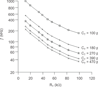 UCC2800-Q1 UCC2801-Q1 UCC2802-Q1 UCC2803-Q1 UCC2804-Q1 UCC2805-Q1 多個 CT 下振蕩器頻率與 RT 間的關(guān)系