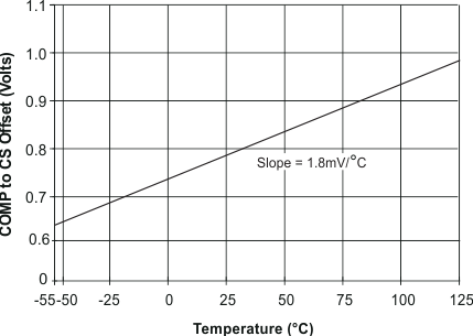 UCC2800-Q1 UCC2801-Q1 UCC2802-Q1 UCC2803-Q1 UCC2804-Q1 UCC2805-Q1 COMP 至 CS 失調電壓與溫度間的關系，CS = 0V
