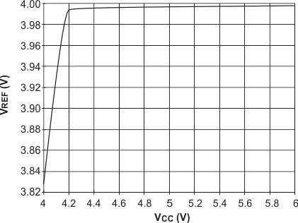 UCC2800-Q1 UCC2801-Q1 UCC2802-Q1 UCC2803-Q1 UCC2804-Q1 UCC2805-Q1 UCC2803-Q1 和 UCC2805-Q1 VREF 與 VCC 間的關系，ILOAD = 0.5mA