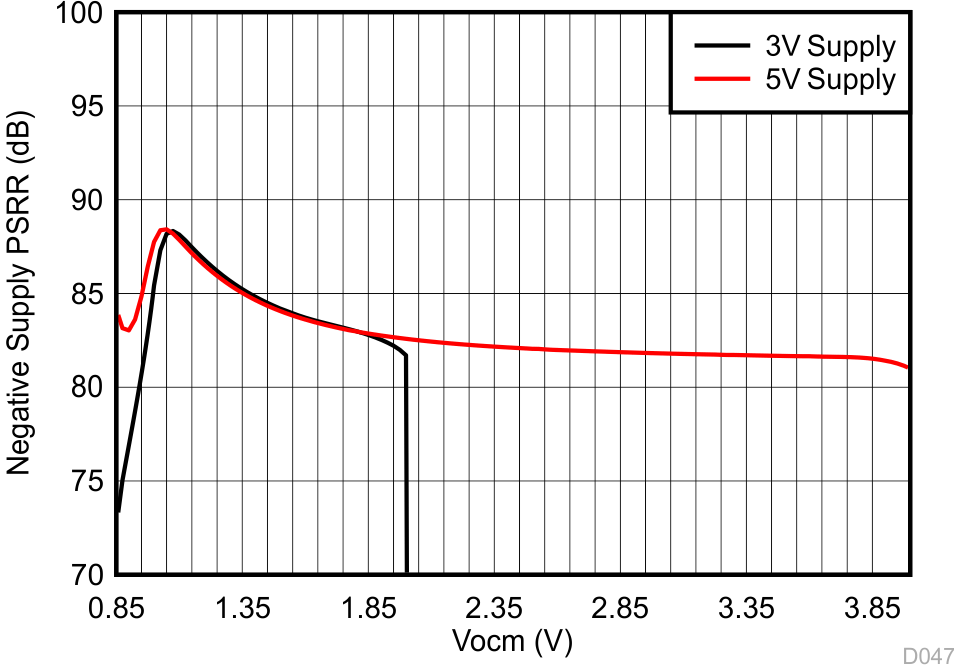 LMH5485-SP –PSRR 與 Vocm 接近 Vs– 之間的關(guān)系