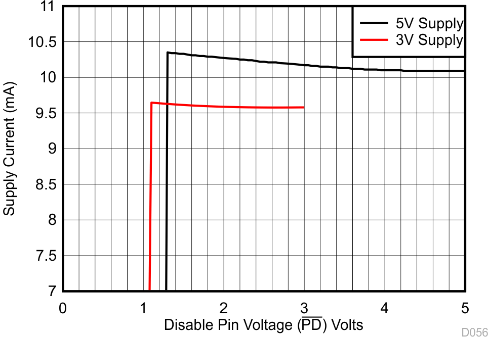 LMH5485-SP 電源電流與 PD 電壓之間的關(guān)系 LMH5485-SP 電源電流與 PD 電壓之間的關(guān)系