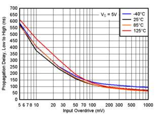 TLV9020-Q1 TLV9021-Q1 TLV9022-Q1 TLV9024-Q1  TLV9030-Q1 TLV9031-Q1 TLV9032-Q1 TLV9034-Q1 傳播延遲，從低電平到高電平，5V