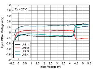 TLV9020-Q1 TLV9021-Q1 TLV9022-Q1 TLV9024-Q1  TLV9030-Q1 TLV9031-Q1 TLV9032-Q1 TLV9034-Q1 25°C 時失調電壓與輸入電壓間的關系，5V