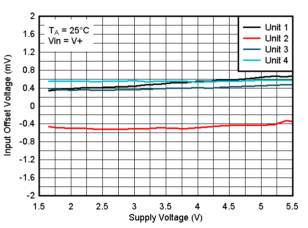 TLV9020-Q1 TLV9021-Q1 TLV9022-Q1 TLV9024-Q1  TLV9030-Q1 TLV9031-Q1 TLV9032-Q1 TLV9034-Q1 25°C 時失調電壓與電源電壓間的關系，VIN=V+