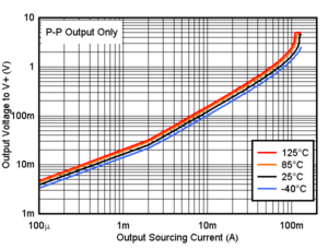 TLV9020-Q1 TLV9021-Q1 TLV9022-Q1 TLV9024-Q1  TLV9030-Q1 TLV9031-Q1 TLV9032-Q1 TLV9034-Q1 輸出拉電流與輸出電壓間的關系，5V