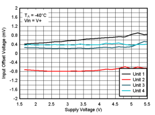 TLV9020-Q1 TLV9021-Q1 TLV9022-Q1 TLV9024-Q1  TLV9030-Q1 TLV9031-Q1 TLV9032-Q1 TLV9034-Q1 -40°C 時失調電壓與電源電壓間的關系，VIN=V+