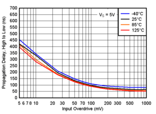 TLV9020-Q1 TLV9021-Q1 TLV9022-Q1 TLV9024-Q1  TLV9030-Q1 TLV9031-Q1 TLV9032-Q1 TLV9034-Q1 傳播延遲，從高電平到低電平，5V