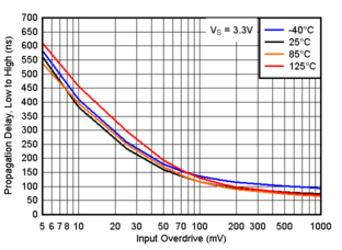 TLV9020-Q1 TLV9021-Q1 TLV9022-Q1 TLV9024-Q1  TLV9030-Q1 TLV9031-Q1 TLV9032-Q1 TLV9034-Q1 傳播延遲，從低電平到高電平，3.3V