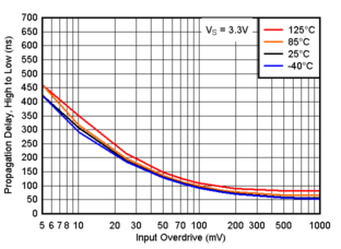 TLV9020-Q1 TLV9021-Q1 TLV9022-Q1 TLV9024-Q1  TLV9030-Q1 TLV9031-Q1 TLV9032-Q1 TLV9034-Q1 傳播延遲，從高電平到低電平，3.3V