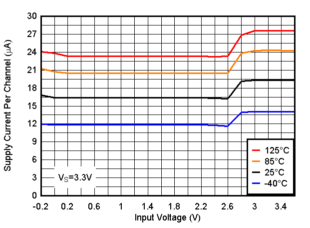 TLV9020-Q1 TLV9021-Q1 TLV9022-Q1 TLV9024-Q1  TLV9030-Q1 TLV9031-Q1 TLV9032-Q1 TLV9034-Q1 電源電流與輸入電壓間的關系，3.3V