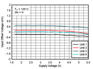 TLV9020-Q1 TLV9021-Q1 TLV9022-Q1 TLV9024-Q1  TLV9030-Q1 TLV9031-Q1 TLV9032-Q1 TLV9034-Q1 125°C 時失調電壓與電源電壓間的關系，VIN=V-