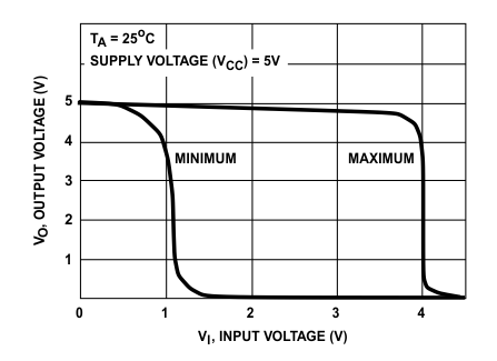CD4049UB CD4050B CD4049UB 的最小電壓和最大電壓傳輸特性
