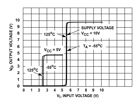 CD4049UB CD4050B CD4050B 隨溫度變化的典型電壓傳輸特性