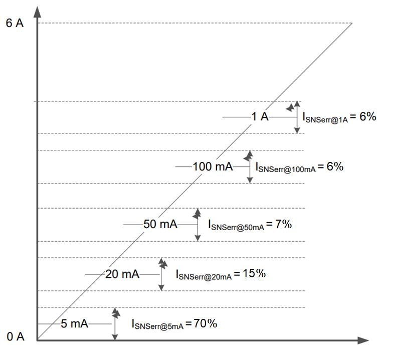 TPS1HC100-Q1 Current-Sense Accuracy