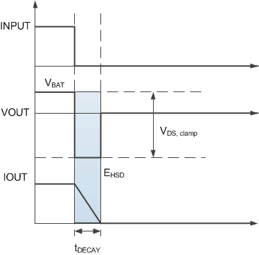 TPS1HC100-Q1 Inductive-Load Switching-Off Diagram
