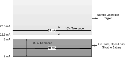 TPS1HC100-Q1 On-State Open-Load Detection and Normal-Operation Diagram