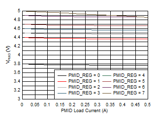 BQ21062 PMID Load Regulation GUID-1460697A-2395-439B-8225-8A6F26537662-low.gif