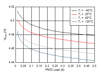 BQ21062 PMID Load Regulation vs. Temperature GUID-254C3346-7D6C-4B6B-A47F-475A45D5D4CC-low.gif