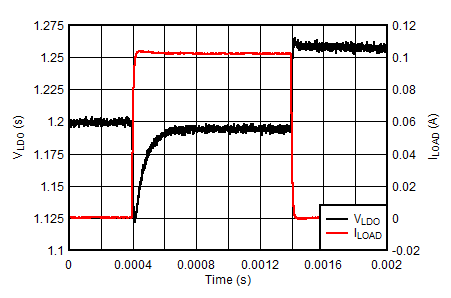BQ21062 LDO Load Transient - VLDO = 1.2V GUID-2FD582B6-DC02-4A87-9534-35332FCE1B6F-low.png